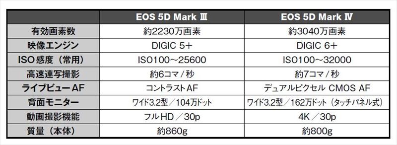 ↑EOS 5D Mark IIIとEOS 5D Mark IVのスペックの主な違いをまとめた