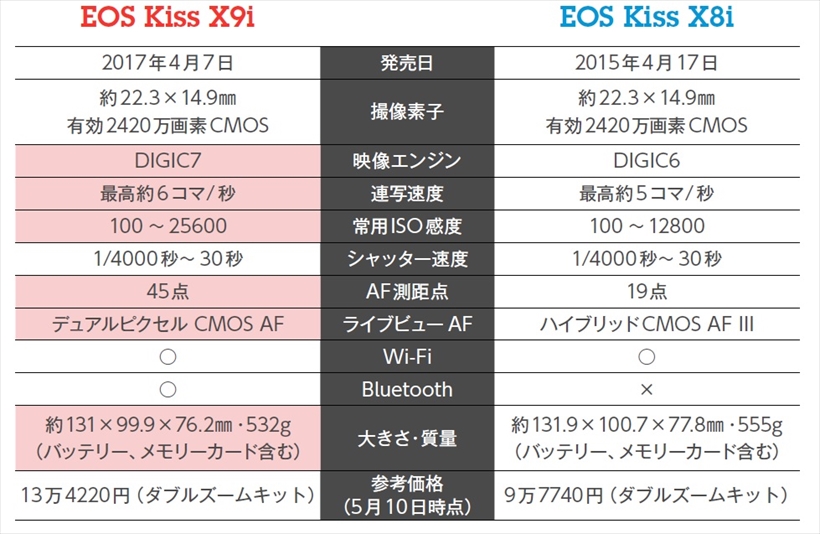 ↑X9iのスペックで目を引くのが、45点と大幅に増えたAF測距点。精度の高いオールクロスタイプが採用され、ファインダー内の広いエリアでのAFが可能となった。Bluetoothに対応し、スマホとの常時接続が可能。スマホ側の操作のみで素速いWi-Fi接続が行える