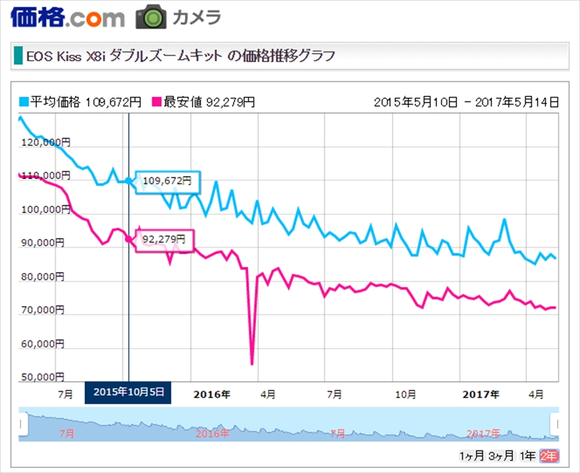 ↑グラフの青い線が価格情報サイト「価格.com」でのX8iの平均価格（赤い線は最安値）だ。多少上下しているものの、およそ半年で1万円前後下がっているのがわかる。（2017年5月10日時点）