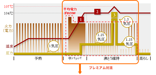 ↑「プレミアム対流」は中パッパ工程で一気に強い火力(平均電力620W)を加えて激しい対流を起こして米を激しく揺らし、芯まで熱と水を浸透させることで、甘み成分を引き出します。さらに、沸とう維持工程の終盤に1.3気圧の追い加圧を行い、甘み成分を内部まで染み込ませます