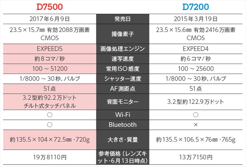 ↑D7500とD7200の差で大きなものは、やはり連写速度と連続撮影枚数だ。また、背面モニターが可動式のタッチパネルになった点もライブビュー撮影や動画撮影を行う場合の操作性の向上に寄与している。このほか、Bluetoothを内蔵し、「SnapBridge」に対応。画像転送が行いやすくなった
