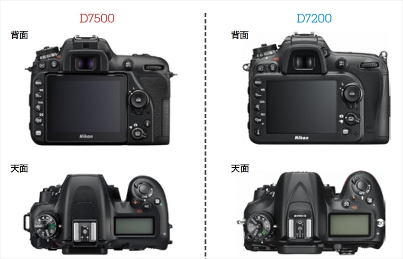 ↑D7500とD7200の外観。基本的なボタンレイアウトは踏襲しながらも、D7500はボディ部分が薄型化され、グリップが深くなっている