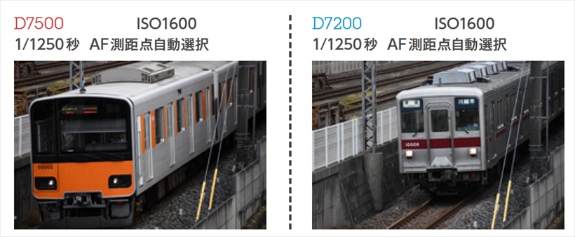 ↑300mm相当のレンズを使用して撮影。いずれも、UHSスピードクラス10、U1のSDカードで撮影したが、D7200は条件が悪かったのか、12コマ撮影の後にスローダウン。D7500は、先頭車両が完全にフレームアウトした後まで連写することができた。連写に関しては、D7500の圧勝であった