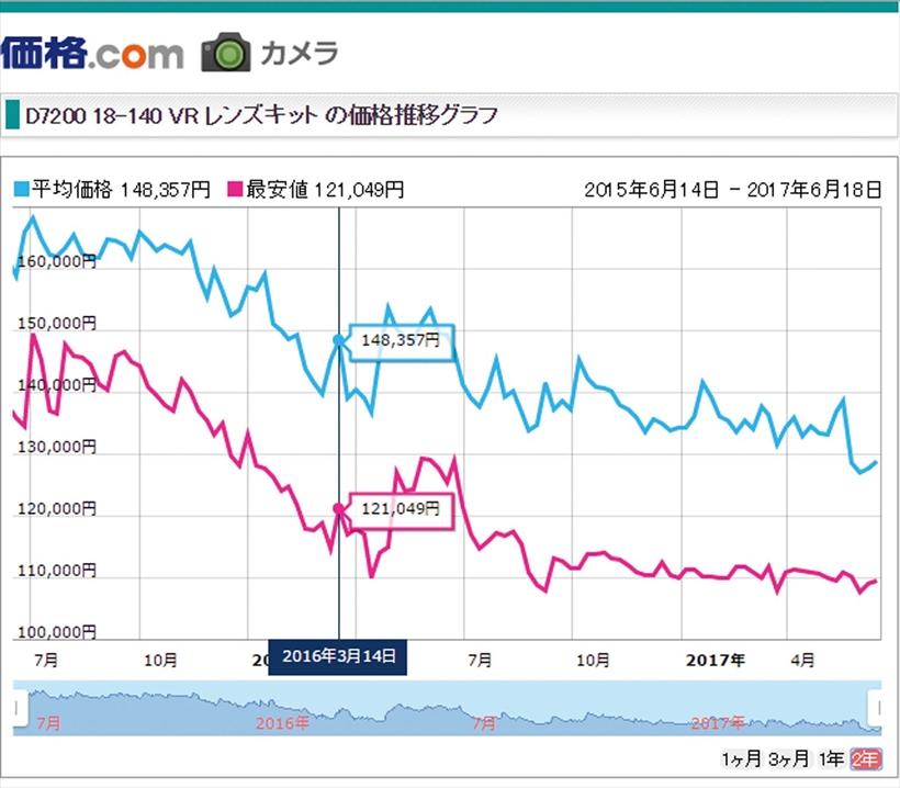 ↑グラフの青い線が価格情報サイト「価格.com」でのD7200の平均価格(赤い線は最安値)だ。初値は16万9980円で半年以上、16万円台をキープ。約一年後でも14万円台を維持していた。その後少しずつ値下がりするも比較的価格低下は緩やかだ