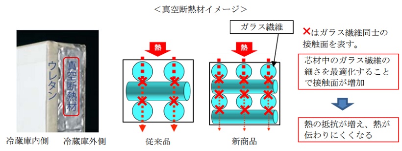 ↑断熱構造がさらに進化