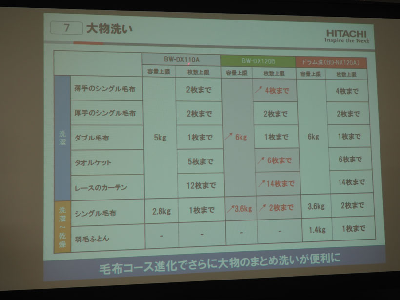 ↑縦型なのにドラム並みの洗濯容量を実現