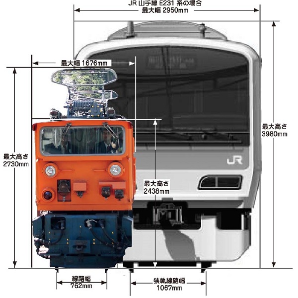 ↑JR山手線を走るE231系と比べるとこのとおり。線路幅やトンネルの大きさに合せて小さく造られていることがわかる