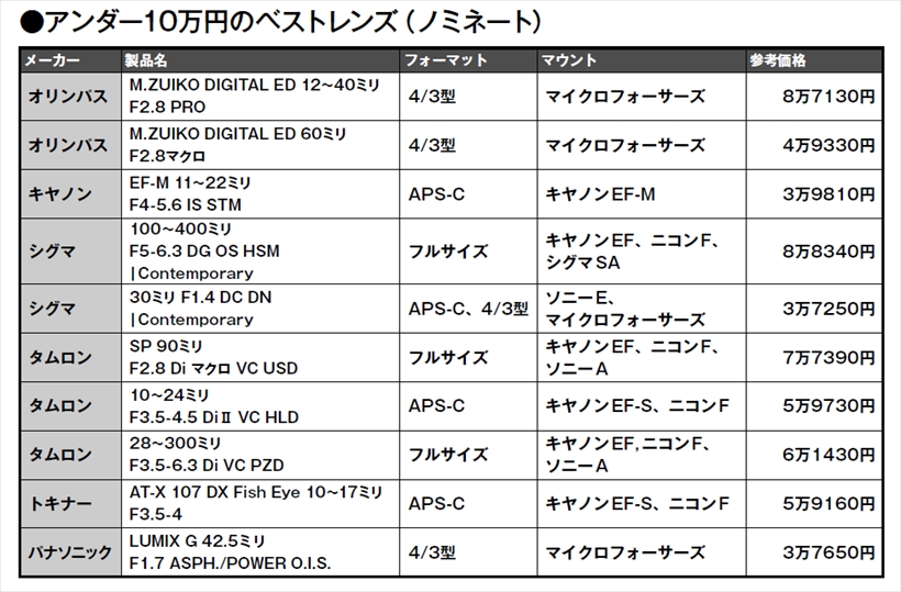 ↑10万円以下という制約を設けたため、10本のうち6本をレンズメーカー製が占めた。また、4本の純正レンズのうち3本はマイクロフォーサーズ用となった