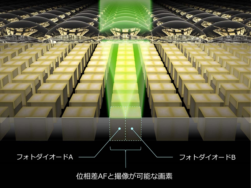 ↑キヤノンの像面位相差AF、「デュアルピクセルCMOS AF」の構造図。撮像素子面の広いエリアで、高速なAFを可能としている