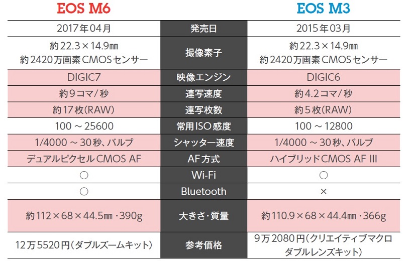 ↑目を引くのは、連写速度の差。EOS M6は約9コマ/秒でM3は約4.2コマ/秒だ。しかも、連写枚数も3倍以上の差がある。このほかでは、常用ISO感度が1段アップ。画質面でもM6が有利といえる。大きさと質量はM3が高さが2㎜低く、24g軽い。わずかな差ではあるが、携帯性はM3が有利か