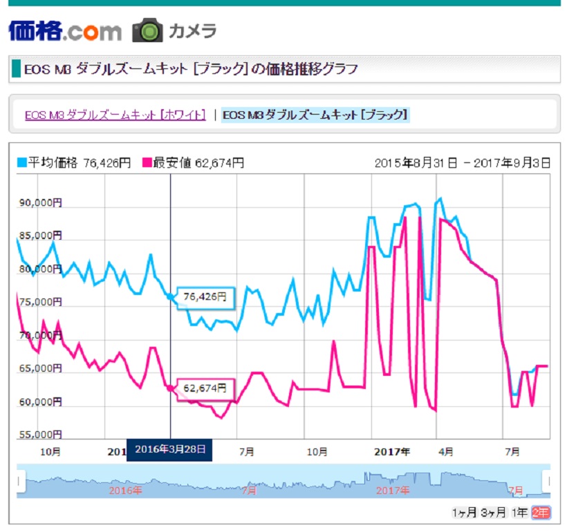 ↑グラフの青い線が価格情報サイト「価格.com」でのEOS M3ダブルレンズキットの平均価格(赤い線は最安値)だ。初値は9万7566 円で半年程度で7万円台まで下がっている。その後は6万5000円~ 8万円程度の範囲で細かく変動している。※2017年8月30日現在