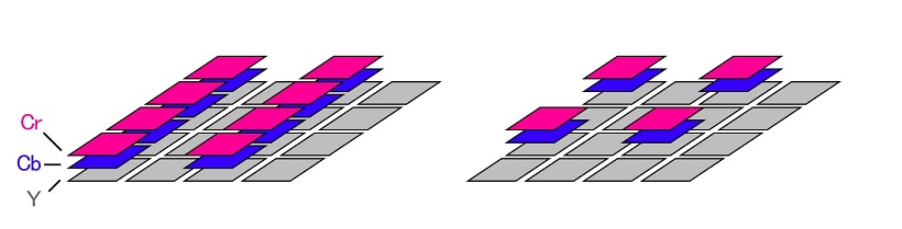 ↑左が4:2:2の概念図。通常用いられる4:2:0(右)に対して、CbとCrを多く取り込むんで、色解像度を向上させることができる