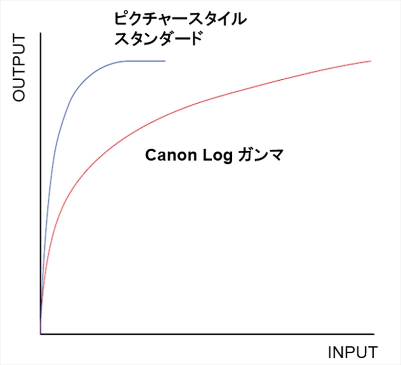 ↑Log記録のガンマカーブの例。図はキヤノンのLog 記録「Canon Log」のガンマカーブグラフ。通常のテレビより輝度を下げるカーブで記録することで、暗部の諧調を豊かにしている。プロの撮影・編集現場で用いられることが多い