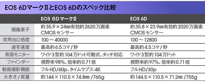 ↑従来のEOS 6Dと比較すると、画素数や最高ISO感度、背面モニターなど多くの面で進化が見られる。質量はわずかながら重くなった