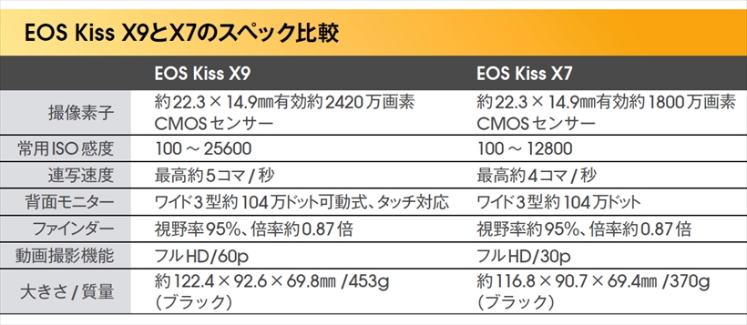 ↑背面モニターだけでなく、常用ISO感度や連写、動画撮影機能などが進化している。ただし、サイズや質量は前モデルよりも大きく、重くなっている。とはいえ、シリーズ中では、十分以上に小さく軽量だ