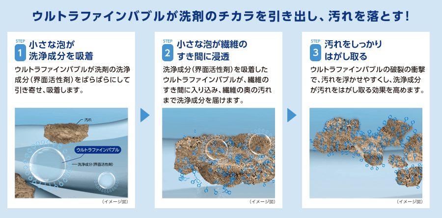 ↑ウルトラファインバブルが、繊維の奥にまで洗浄成分を届けます
