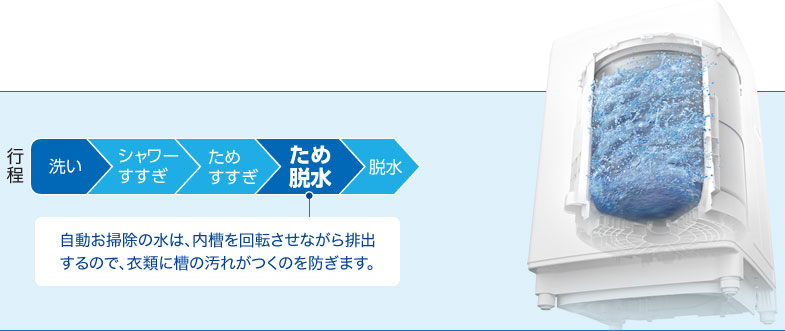 ↑「新・自動お掃除」のイメージ。最終すすぎの水を使用して「ため脱水」し、洗濯槽の外側や外槽の内側、槽の底を自動でお掃除します