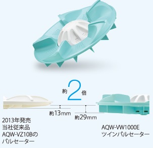 ↑内側のパルセーターが衣類の重さを受け止め、外側のパルセーターがスムーズに回転して水流を生み出します