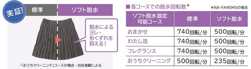 ↑「ソフト脱水」モードは回転数を抑えて、衣類に合わせてやさしく脱水します