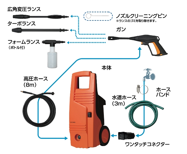↑FBN-601HG 【SPEC】サイズ/質量:W230×H580×D260㎜/約5.1kg●電源コード:2.5m●付属品:ガン、広角変圧ランス、ターボランス、フォームランス、高圧ホース、ホースバンド、水道ホース、ノズルクリーニングピン
