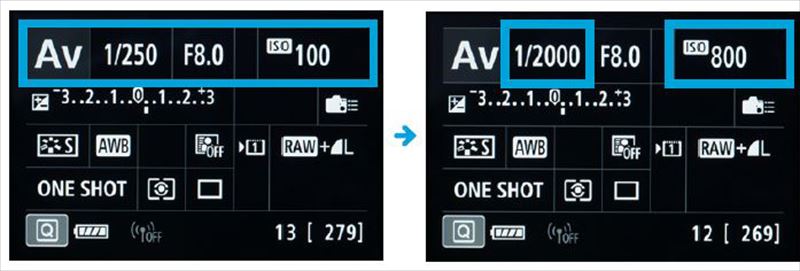 ↑ISO感度を上げる。同じ明るさで絞りを変えない場合は、ISO感度を上げることでシャッター速度を速くできる。ISO100からISO800に3段分上げると、シャッター速度も3段速くした1/2000秒にできる