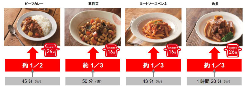 ※ティファール20cmガス火用なべで4人分作った場合の調理時間比較(予熱スタートから完成まで。下準備時間は除く)。
