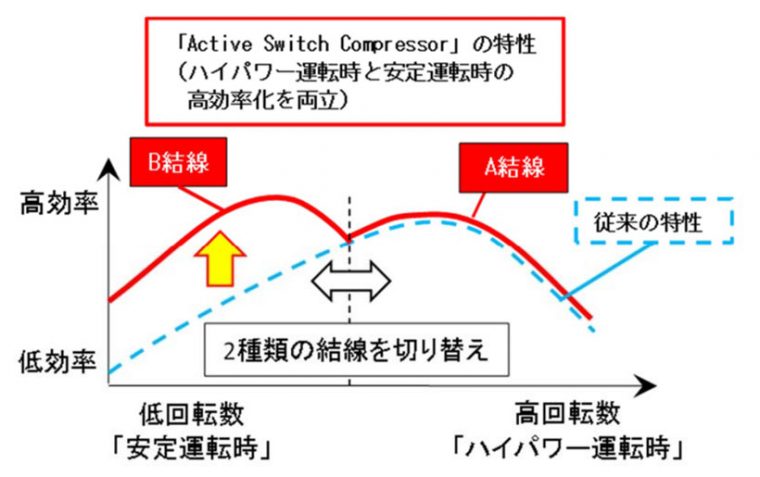 ↑4「Active Switch Compressor」の運転特性
