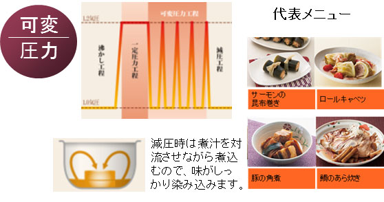 ↑「可変圧力」のはたらき