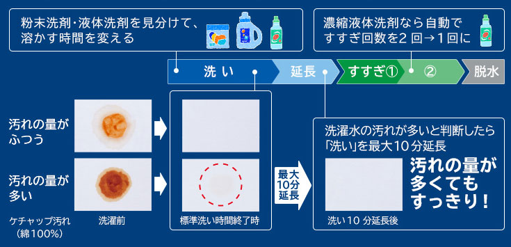 ↑「洗剤・汚れ」センサーシステムの仕組み。洗剤に応じて溶かす時間や洗う時間、すすぎ回数を自動で調整します