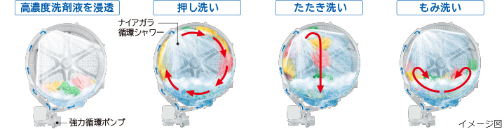 ↑ナイアガラ洗浄