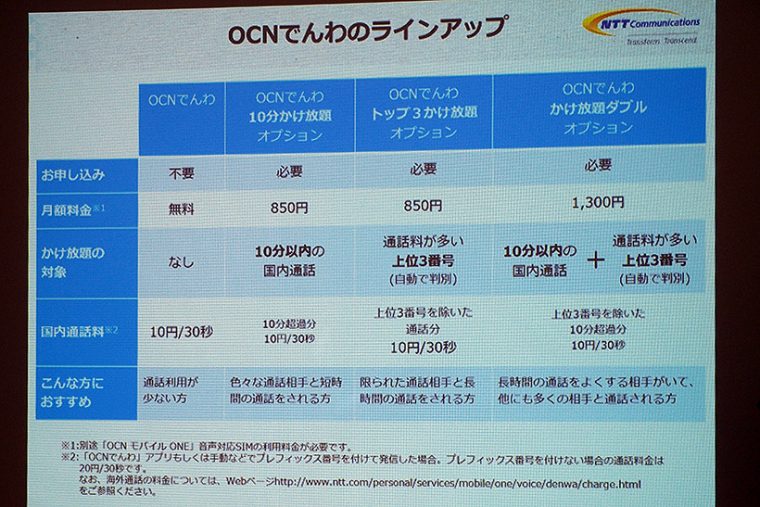 ↑OCNモバイルONEの通話オプションのラインナップ