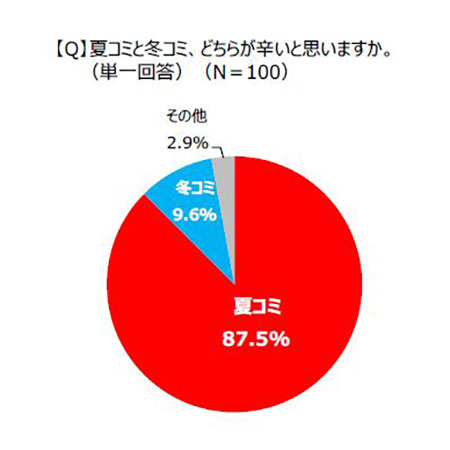 ↑［Q］夏コミと冬コミ、どちらが辛いと思いますか