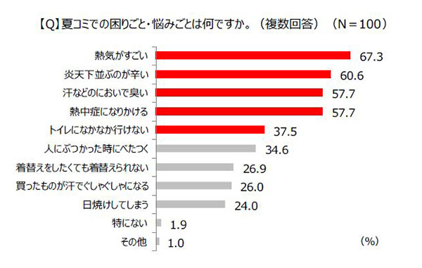↑［Q］夏コミで困りごと・悩みごとは何ですか