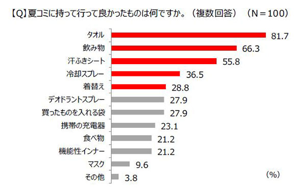 ↑［Q］夏コミに持って行って良かったものは何ですか