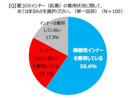 ↑［Q］夏コミのインナー（肌着）の着用状況に関してあてはまるものは何ですか