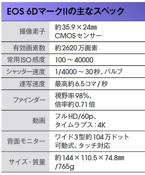↑センサー有効画素数は、EOS 6Dよりも600万画素多い。常用ISO上限値も40000までに拡張された。連写速度もワンランク上だ。4K動画は見送られたが、静止画をつなげる4Kタイムラプス動画機能は搭載