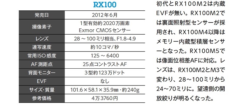 ↑初代とR X1 0 0M2は内蔵EVFが無い。RX100M2では裏面照射型センサーが採用され、RX100M4以降はメモリー内蔵型積層センサーとなった。RX100M5では像面位相差AFに対応。レンズは、RX100M2とM3で変わり、28～100ミリから24～70ミリに。望遠側の開放絞りが明るくなった