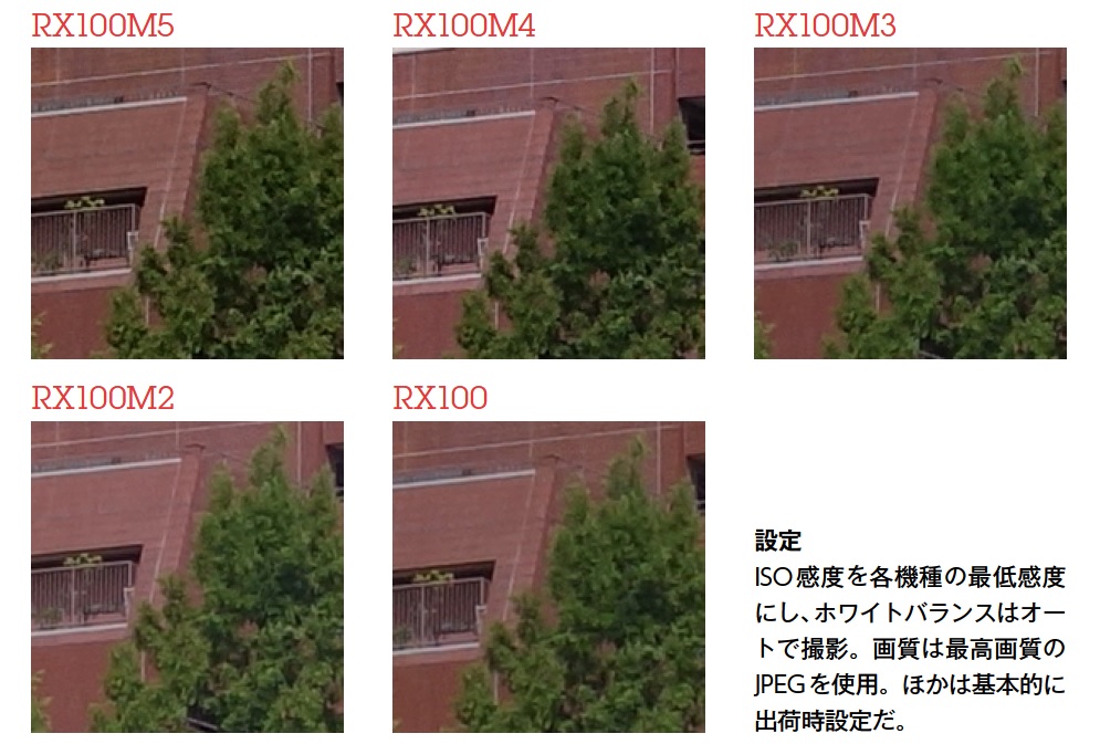 ↑低感度での差は少なく、多少色再現に違いはあるものの、その差はわずか。左の写真の部分アップを見る限り、5機種とも十分な画質といえる。センサーとしては2世代前となるRX100も健闘しており、解像感の違いがごくわずかにあるかどうかで色再現は、むしろ鮮やかに感じられる