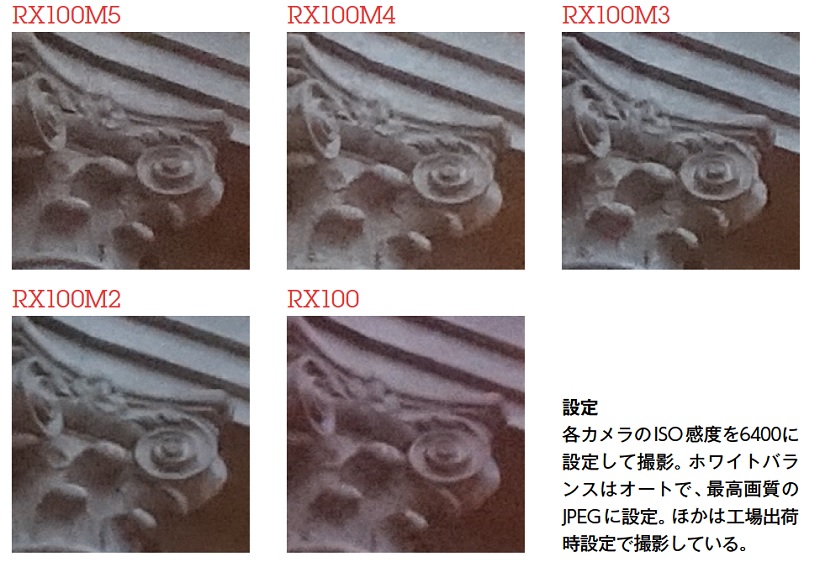 ↑高感度ではRX100M2以前とM3以降とで解像感に差が見られる。ノイズはあまり目立たないものの、無理にノイズを消すタイプではなく、5機種とも適度に粒状感の感じられる仕上がり。それだけに、解像感、あるいは粒の小ささが撮影結果に影響しているようだ
