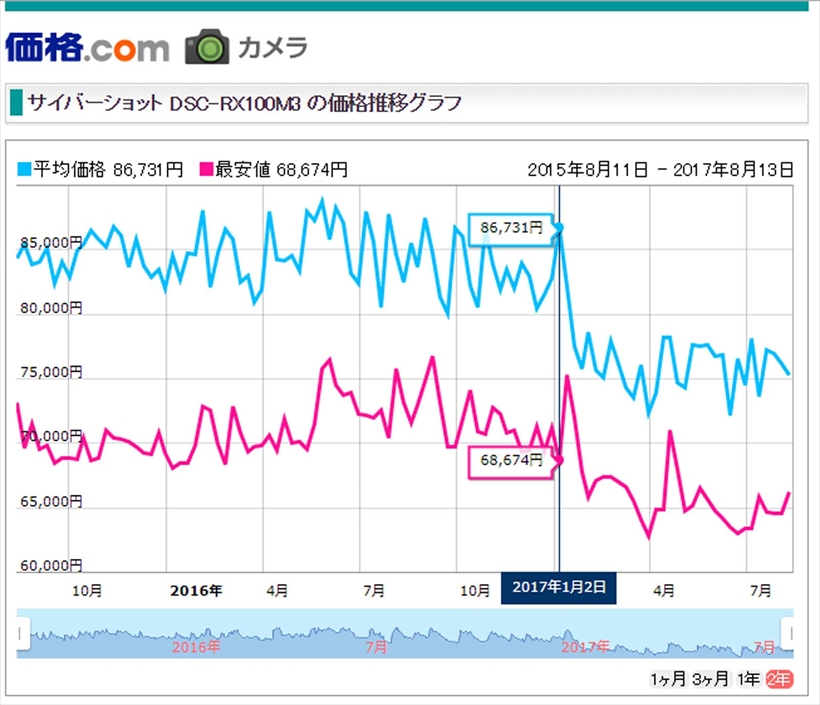↑グラフの青い線が価格情報サイト「価格.com」でのRX100M3 の平均価格(赤い線は最安値)だ。初値は8万5499 円で現状の価格は7万5000円から8万円程度。その後、2世代も新しい機種が登場していることを考えると、初値から約1万円程度しか下がっていないのは驚異的。(2017年8月10日時点)