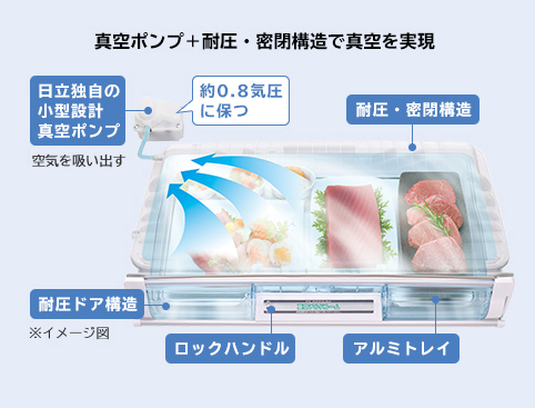 ↑「真空チルド」の仕組み