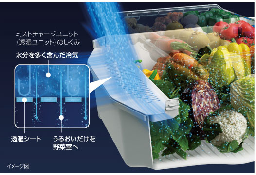 「ミストチャージユニット」を採用。登山用ウェアなど高機能衣料と同じ働きをする「多孔質フィルムシート」をユニットに搭載しており、乾燥の一因となる冷気が野菜に直接当たることを防いで、野菜を潤す水蒸気だけを通すことで野菜室の保存環境を向上させます。