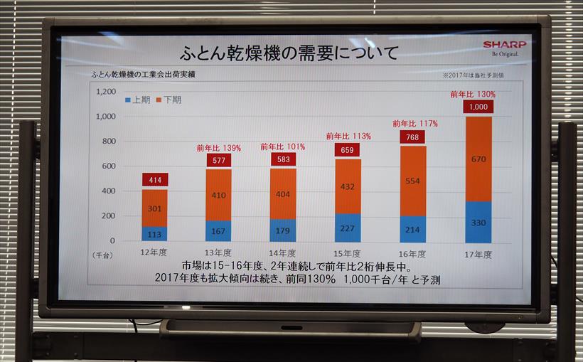 ↑拡大を続ける布団乾燥機市場。今年度は前年比130%の成長が見込まれています