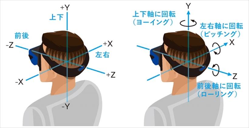 ↑6自由度=前後、左右、上下の移動、傾き、回転