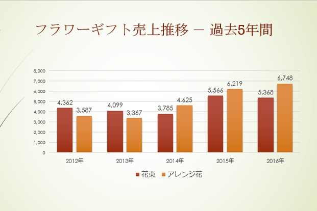 【パワポ】今日から実践可! 「グラフ」を効果的に見せるちょっとしたコツ