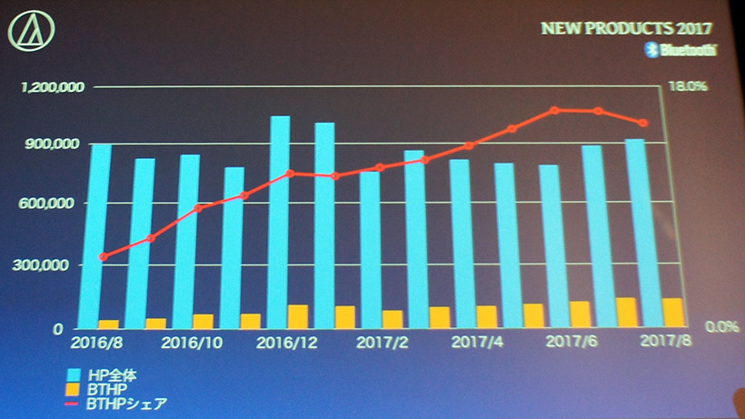 ↑ワイヤレス製品のシェアは急速に増加している