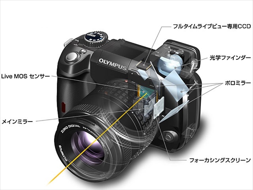 ↑オリンパス E-330の透視図。撮像センサーのほか、光学ファインダーの光路にライブビュー専用のセンサーを組み込むことで撮影タイムラグの少ない撮影を可能にしていた。また、レンズからの光を横に反射させることでボディの高さを抑えたユニークなカメラでもあった