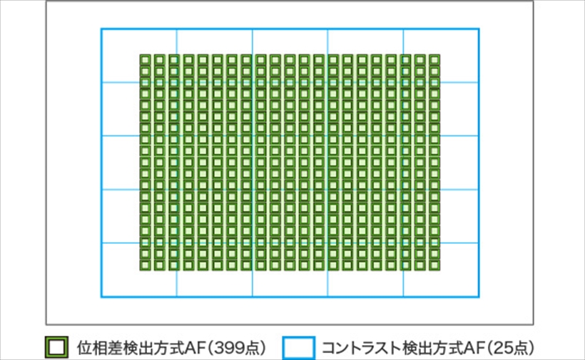 ↑399点の像面位相差AFセンサーは撮像エリアの45%をカバーする範囲で高密度に配置。厳密なピント合わせや高い動体追従性を実現にしている