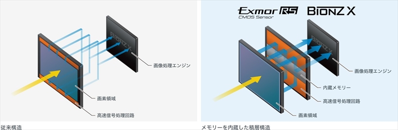 ↑α9ではメモリー一体積層型CMOSセンサーを採用。センサーからの信号を高速処理する回路とデータを取り込むメモリーをセンサーと一体にして、これまで以上の高速読み出しを実現した