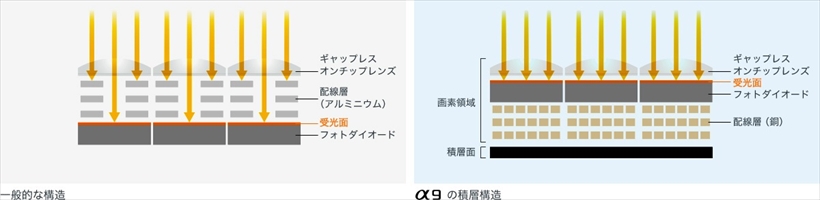 ↑α7RIIなどでは、受光面を上にした裏面照射構造に加え、ギャップレスオンチップレンズ構造や反射防止膜を採用。集光率を大幅に向上させ、低ノイズや高い解像感を達成している